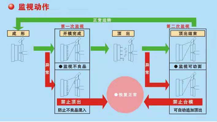 模具监视器 (7)